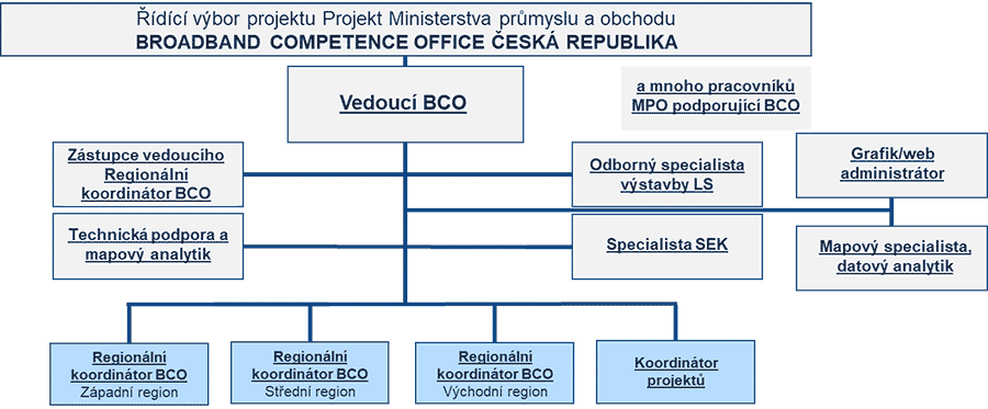 Struktura BCO je tvořena centrálou a územními koordinátory