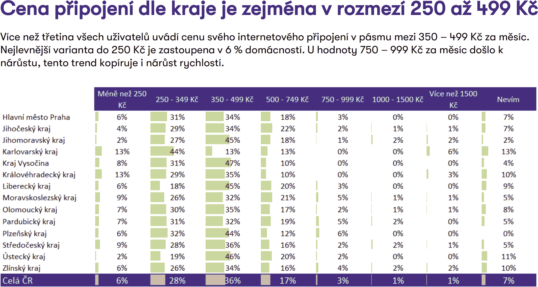 Cena připojení k Internetu dle kraje